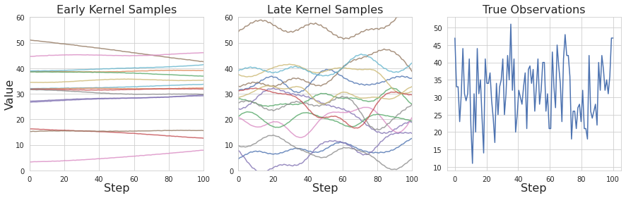 Left: Samples drawn from an Exponential Quadratic / Locally Periodic kernel with parameters learned from fewer than 100 datapoints. Middle: The same kernel with parameters learned from all datapoints. Right: First 100 observations of platelets used.