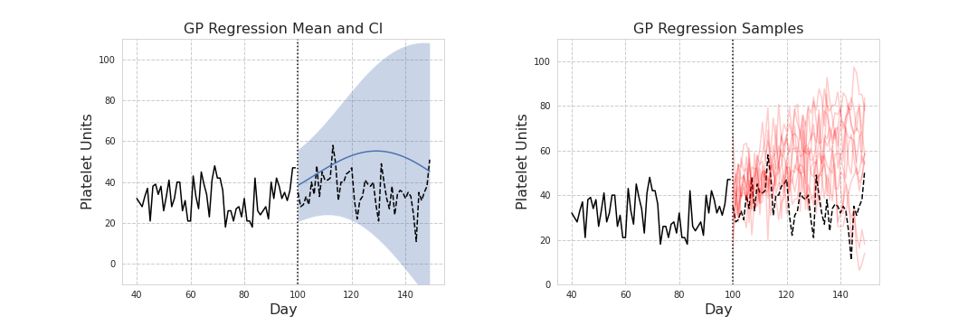 Left: Mean and credible intervals drawn from the posterior predictive distribution. Right: sample paths drawn from the posterior predictive distribution.